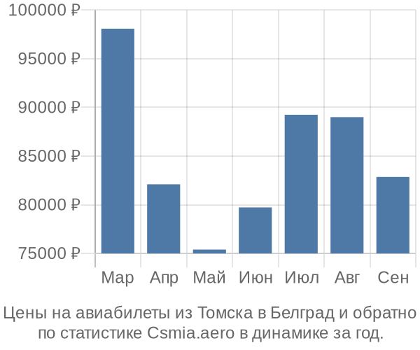 Авиабилеты из Томска в Белград цены