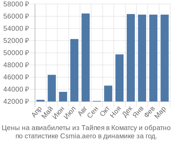 Авиабилеты из Тайпея в Коматсу цены