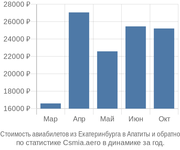 Стоимость авиабилетов из Екатеринбурга в Апатиты