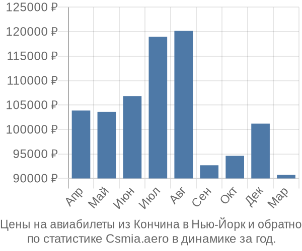 Авиабилеты из Кончина в Нью-Йорк цены