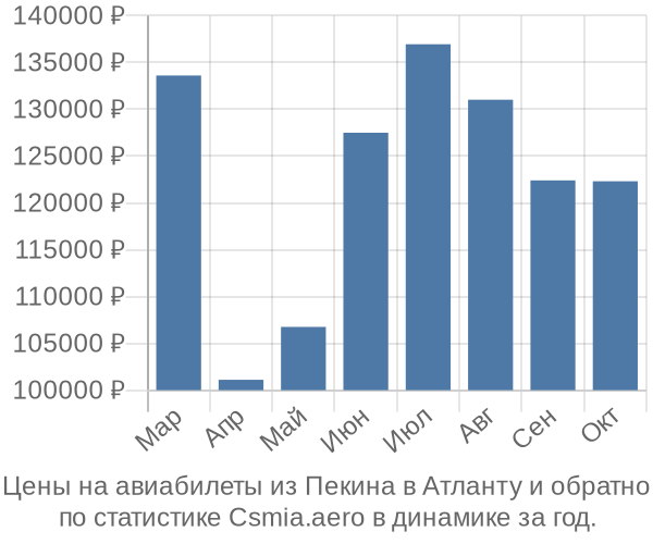 Авиабилеты из Пекина в Атланту цены