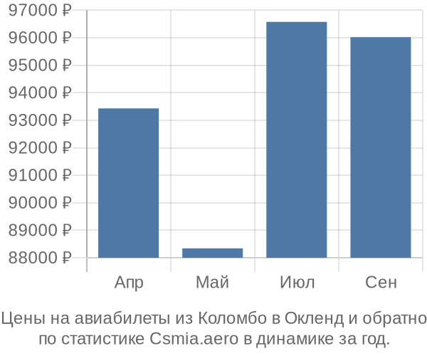 Авиабилеты из Коломбо в Окленд цены