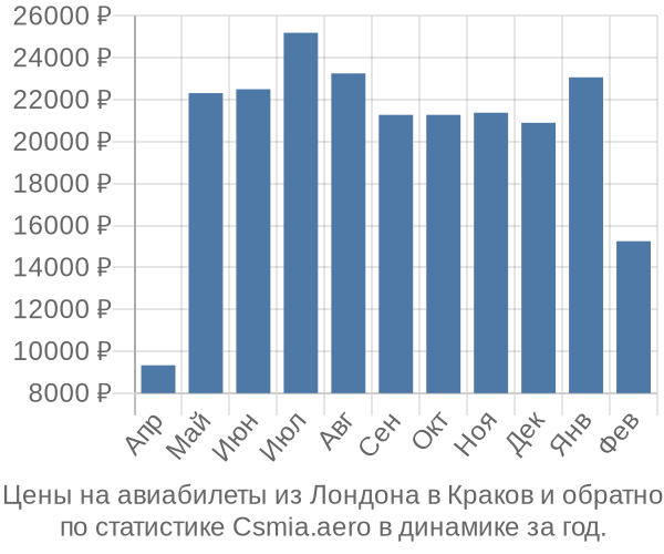 Авиабилеты из Лондона в Краков цены