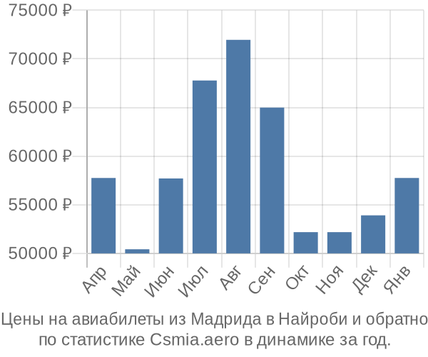 Авиабилеты из Мадрида в Найроби цены