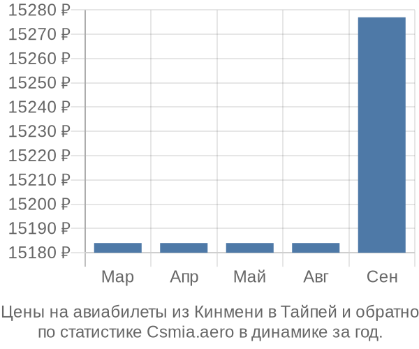 Авиабилеты из Кинмени в Тайпей цены