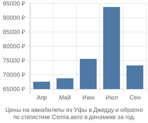 Авиабилеты из Уфы в Джедду цены