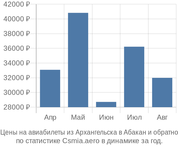 Авиабилеты из Архангельска в Абакан цены