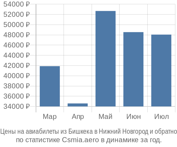 Авиабилеты из Бишкека в Нижний Новгород цены