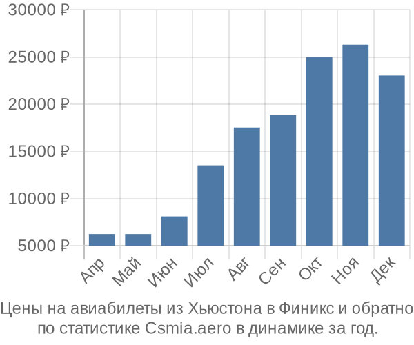 Авиабилеты из Хьюстона в Финикс цены