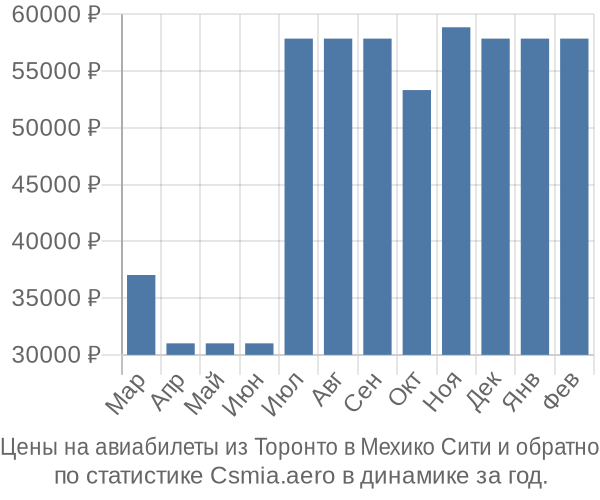 Авиабилеты из Торонто в Мехико Сити цены