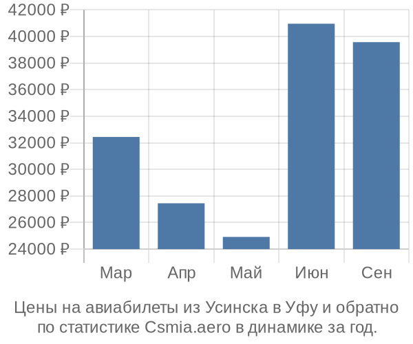 Авиабилеты из Усинска в Уфу цены