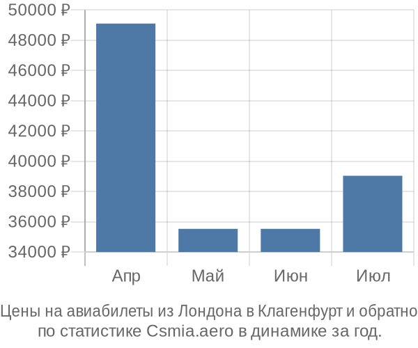 Авиабилеты из Лондона в Клагенфурт цены