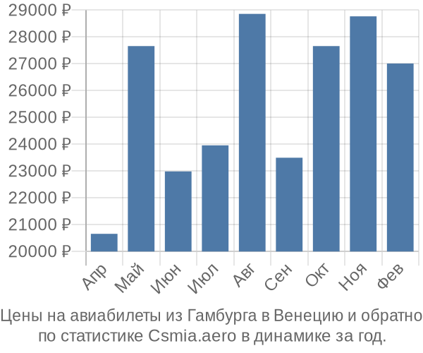 Авиабилеты из Гамбурга в Венецию цены