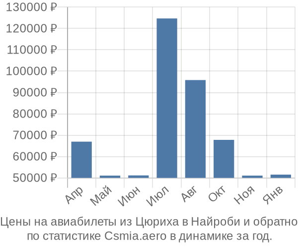 Авиабилеты из Цюриха в Найроби цены