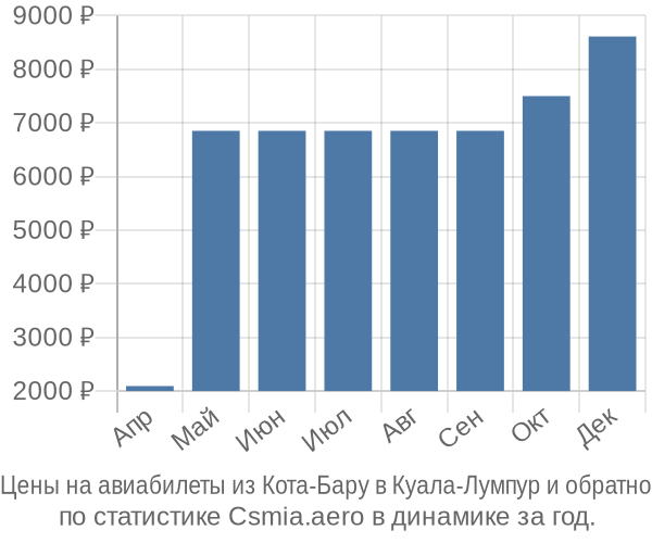 Авиабилеты из Кота-Бару в Куала-Лумпур цены