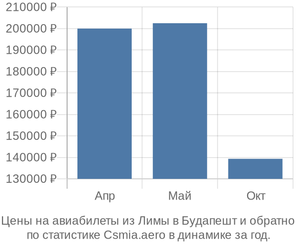 Авиабилеты из Лимы в Будапешт цены