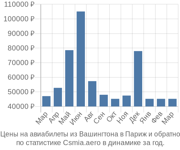 Авиабилеты из Вашингтона в Париж цены