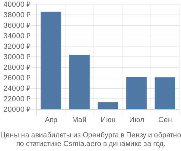 Авиабилеты из Оренбурга в Пензу цены