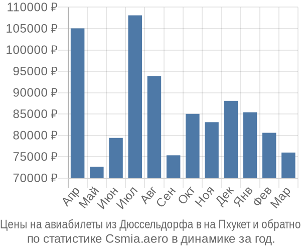 Авиабилеты из Дюссельдорфа в на Пхукет цены