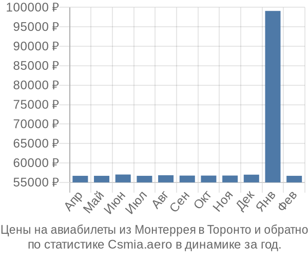 Авиабилеты из Монтеррея в Торонто цены