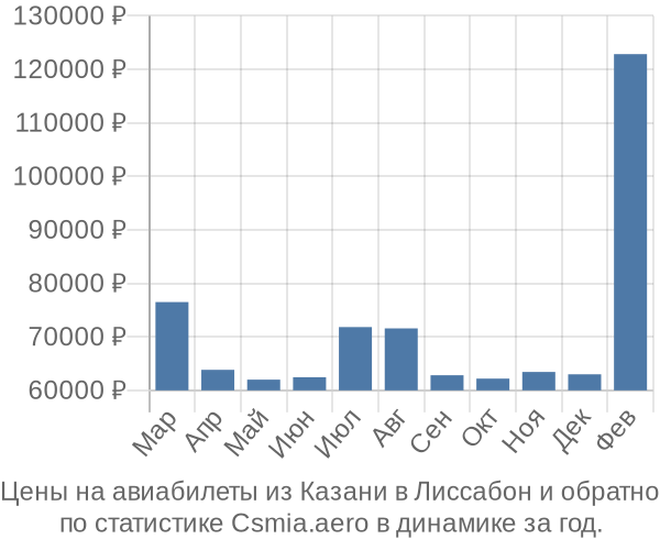 Авиабилеты из Казани в Лиссабон цены