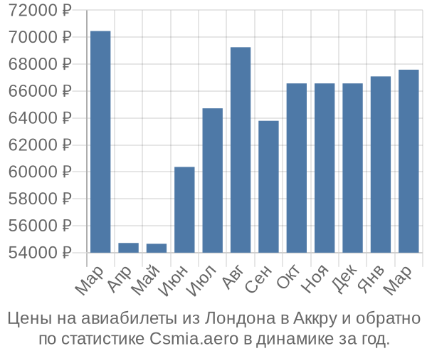 Авиабилеты из Лондона в Аккру цены