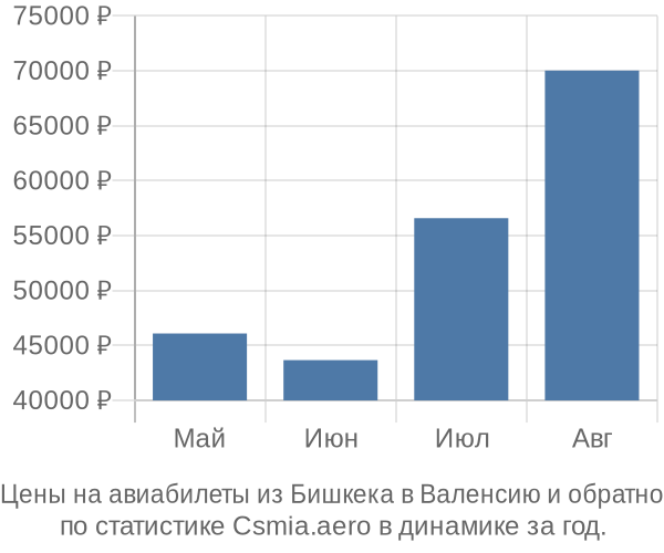 Авиабилеты из Бишкека в Валенсию цены