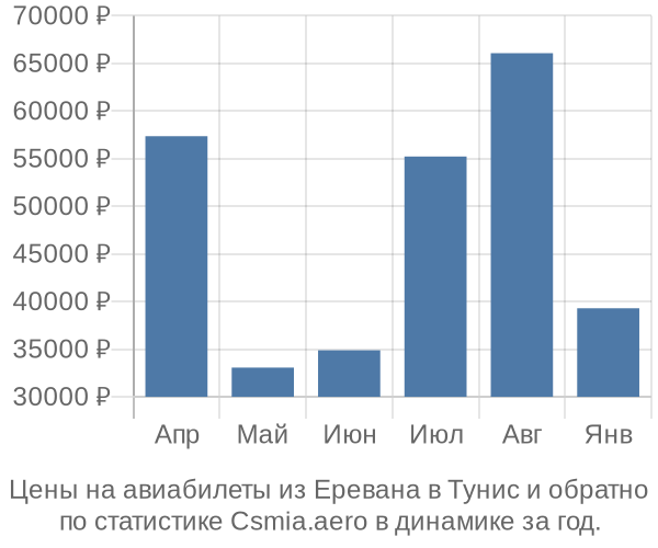 Авиабилеты из Еревана в Тунис цены