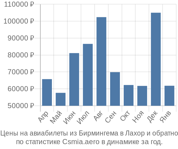 Авиабилеты из Бирмингема в Лахор цены