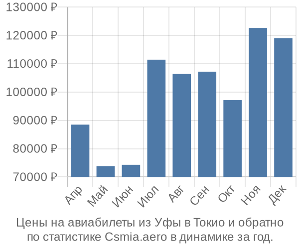 Авиабилеты из Уфы в Токио цены