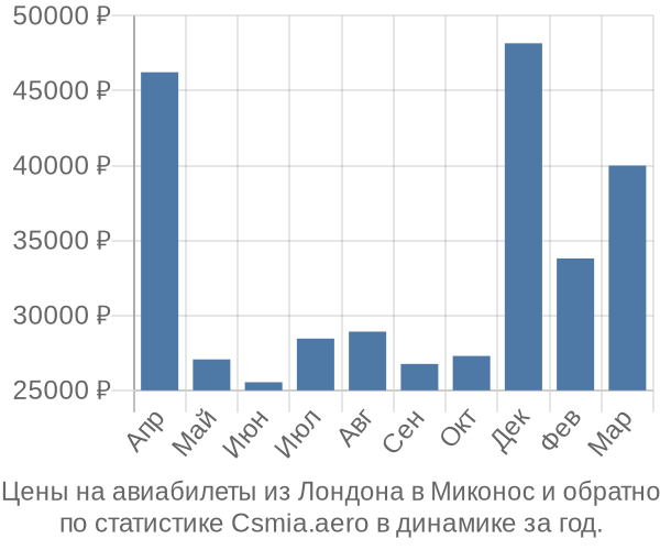 Авиабилеты из Лондона в Миконос цены