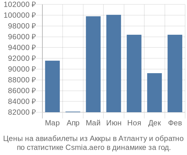 Авиабилеты из Аккры в Атланту цены