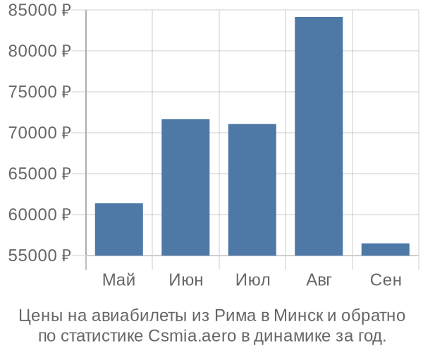 Авиабилеты из Рима в Минск цены