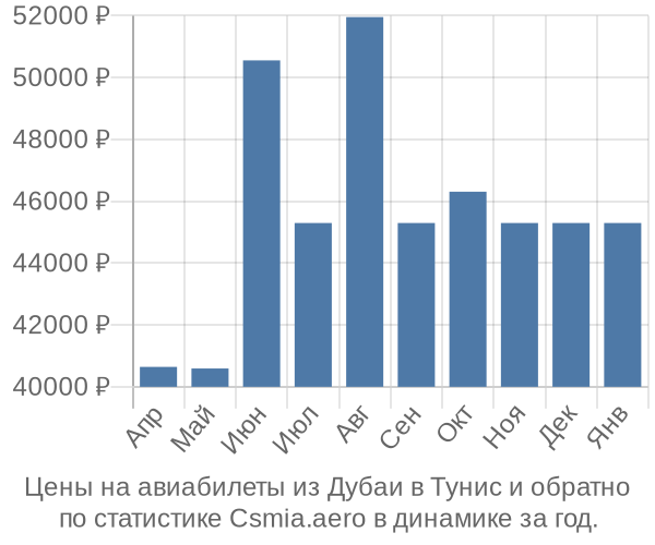 Авиабилеты из Дубаи в Тунис цены