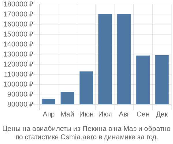 Авиабилеты из Пекина в на Маэ цены