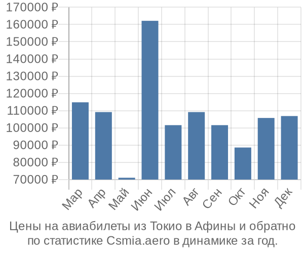 Авиабилеты из Токио в Афины цены