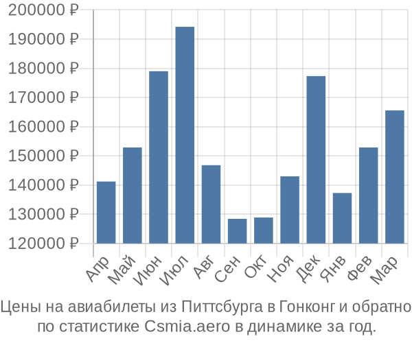 Авиабилеты из Питтсбурга в Гонконг цены