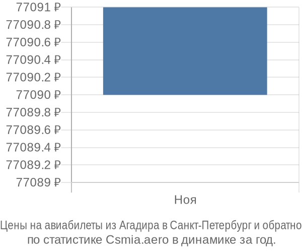 Авиабилеты из Агадира в Санкт-Петербург цены