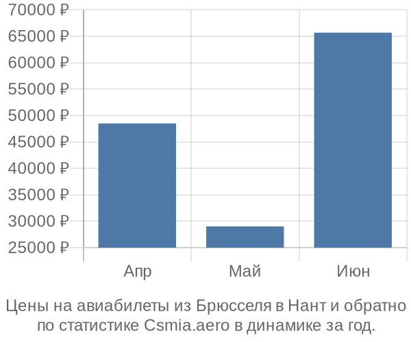 Авиабилеты из Брюсселя в Нант цены