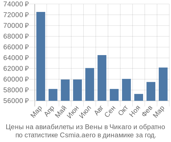 Авиабилеты из Вены в Чикаго цены