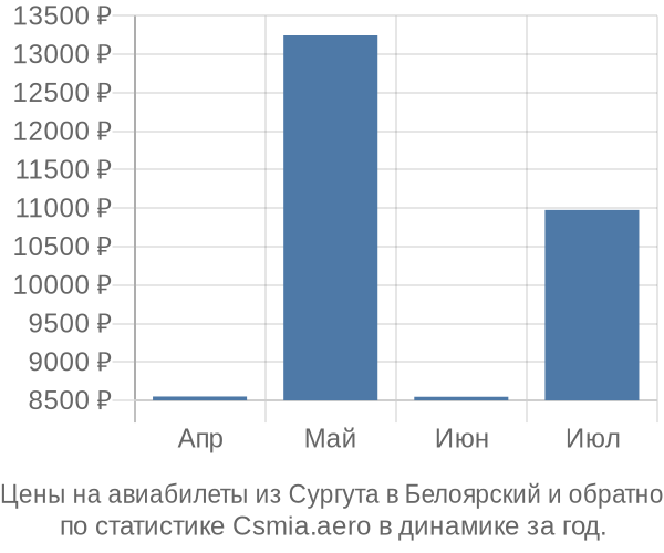 Авиабилеты из Сургута в Белоярский цены