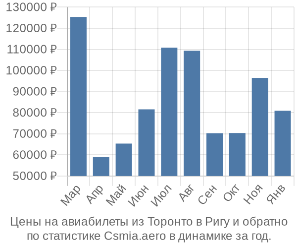 Авиабилеты из Торонто в Ригу цены