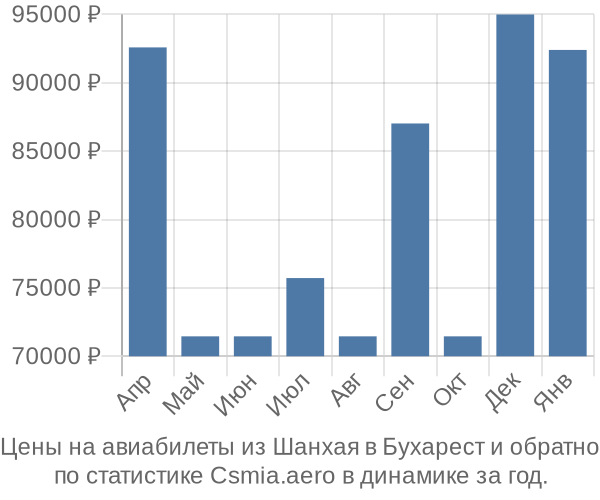 Авиабилеты из Шанхая в Бухарест цены