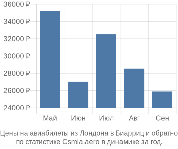 Авиабилеты из Лондона в Биарриц цены