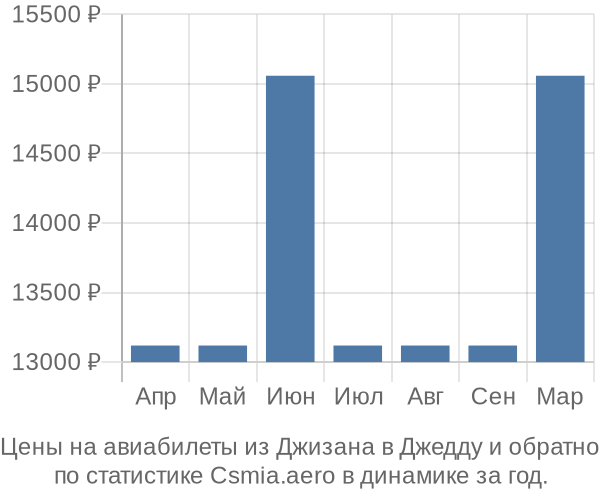 Авиабилеты из Джизана в Джедду цены