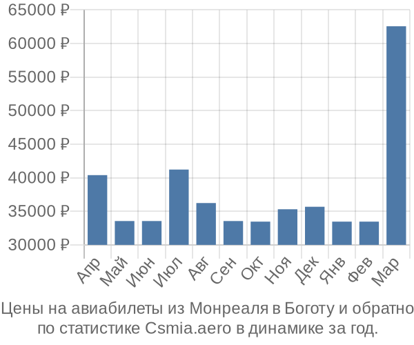 Авиабилеты из Монреаля в Боготу цены