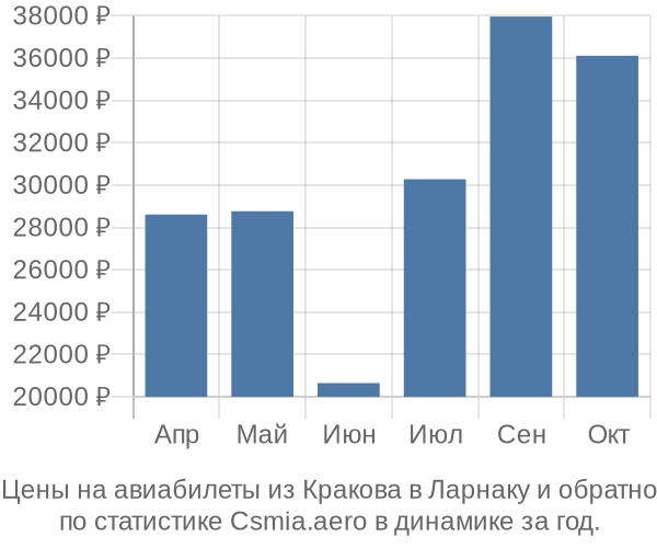 Авиабилеты из Кракова в Ларнаку цены