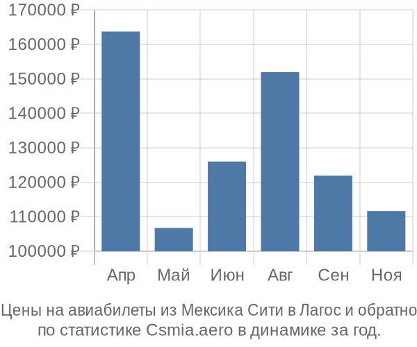 Авиабилеты из Мексика Сити в Лагос цены