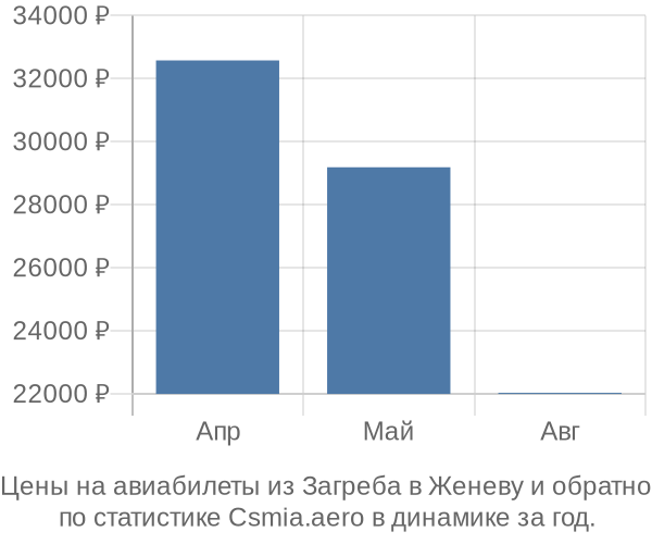 Авиабилеты из Загреба в Женеву цены