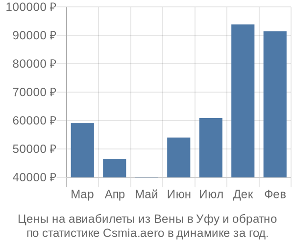 Авиабилеты из Вены в Уфу цены